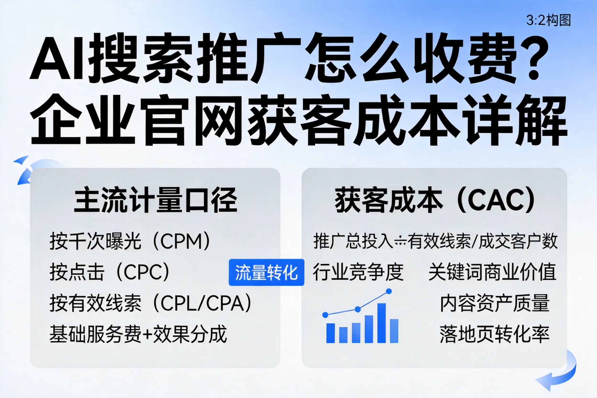 AI搜索推广怎么收费？丹东企业官网获客成本详解