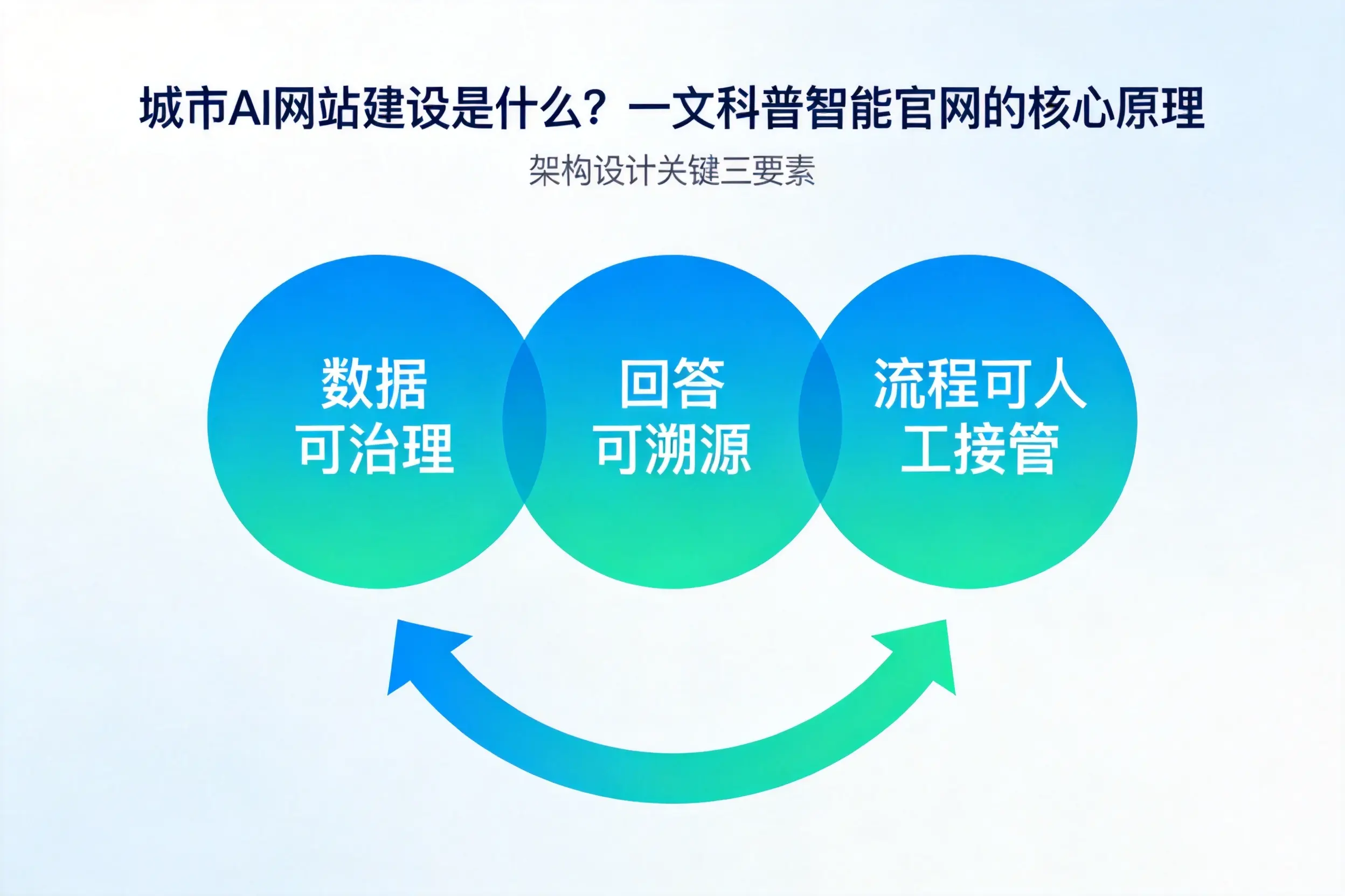 丹东AI网站建设是什么？一文科普智能官网的核心原理