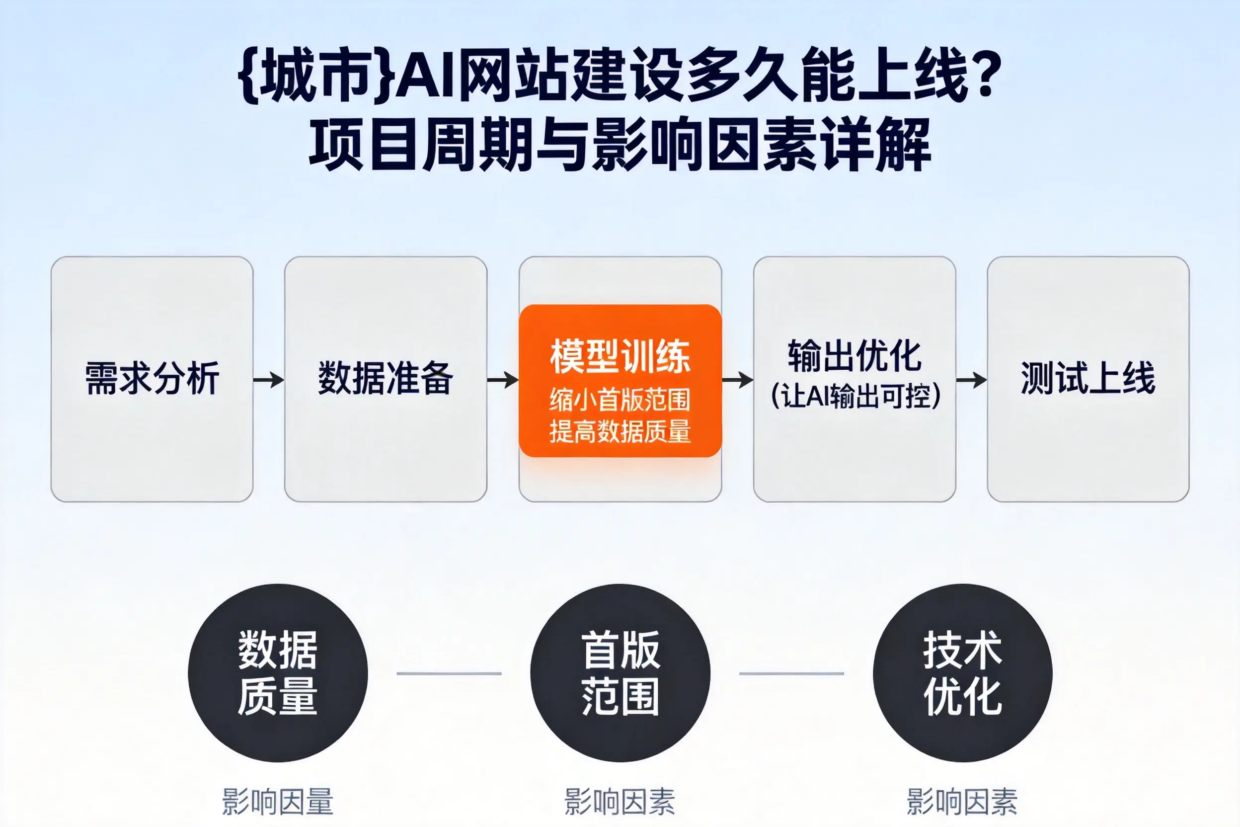 丹东AI网站建设多久能上线？项目周期与影响因素详解