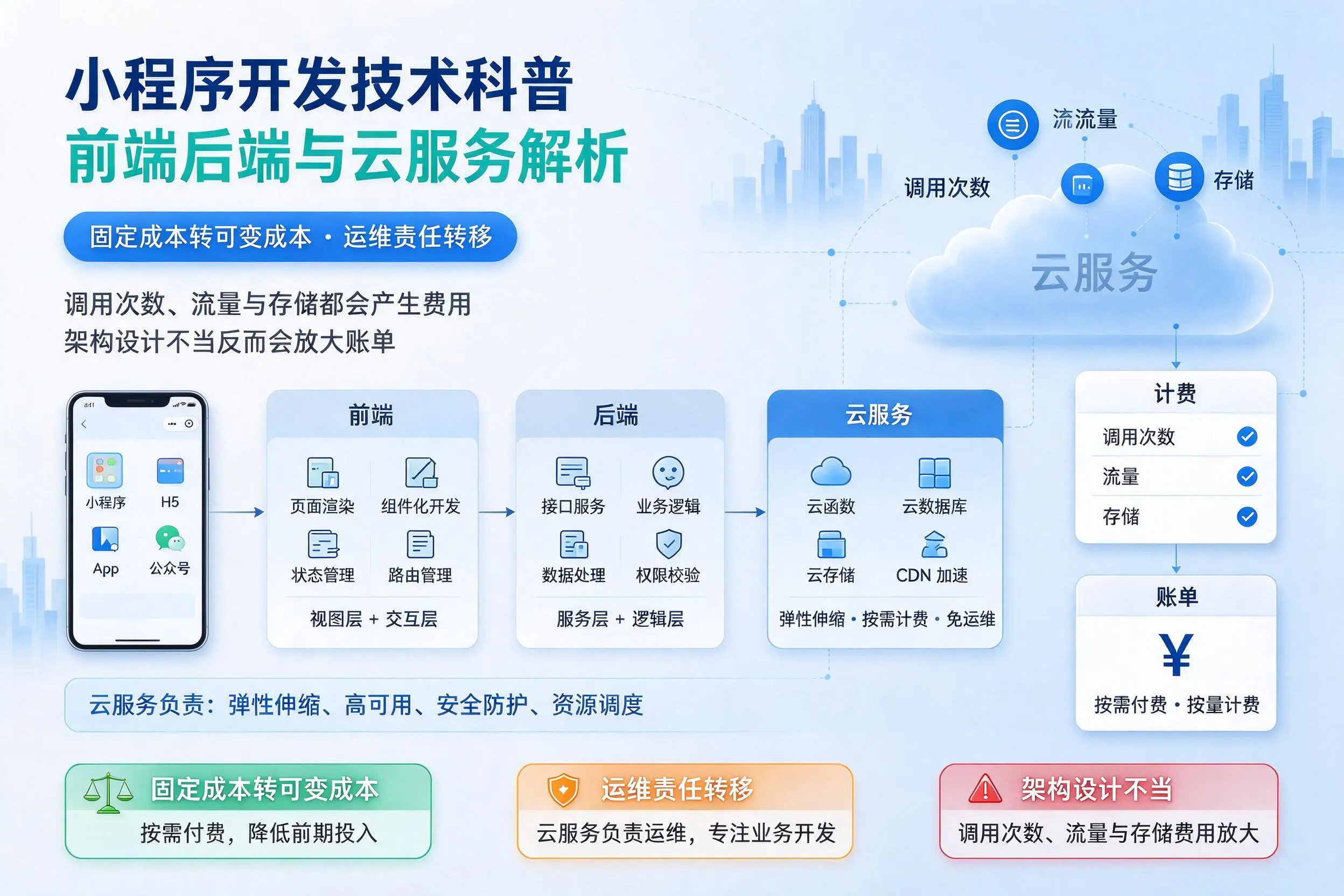 丹东小程序开发技术科普：前端后端与云服务解析