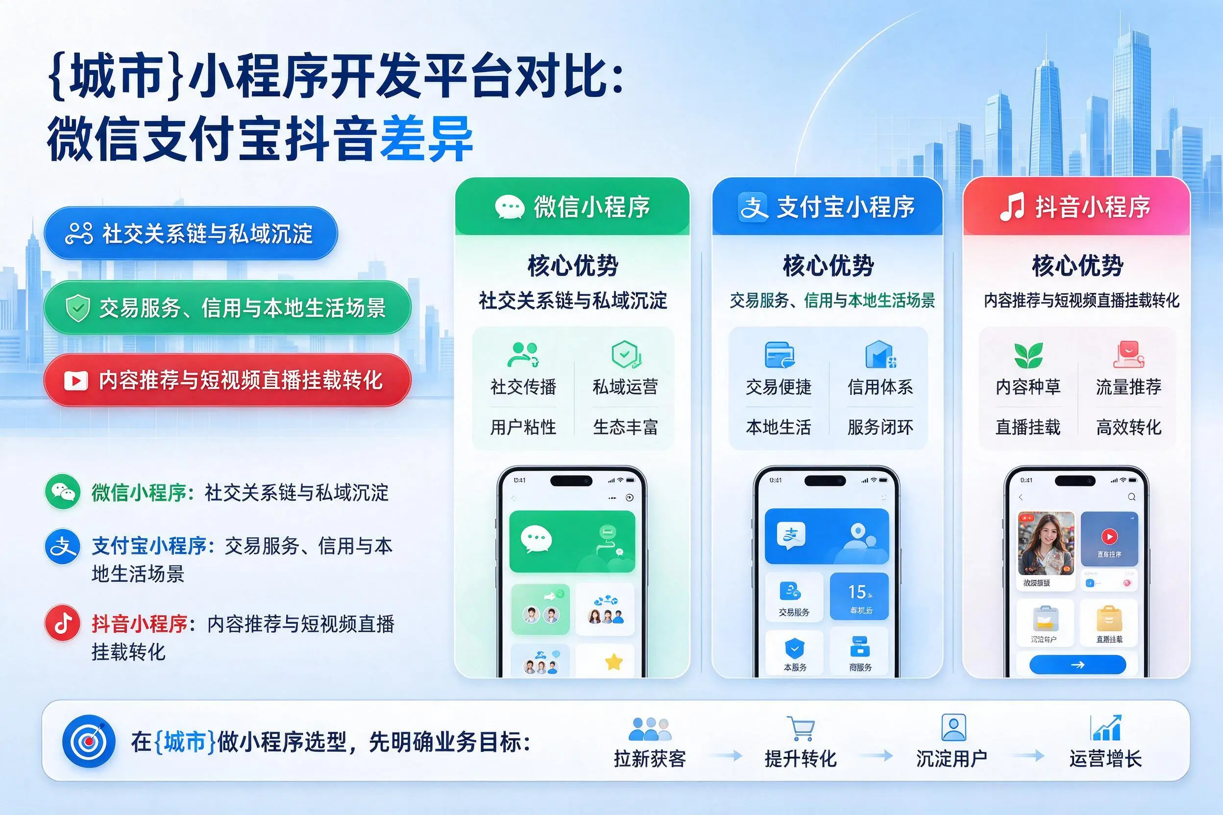 丹东小程序开发平台对比：微信支付宝抖音差异