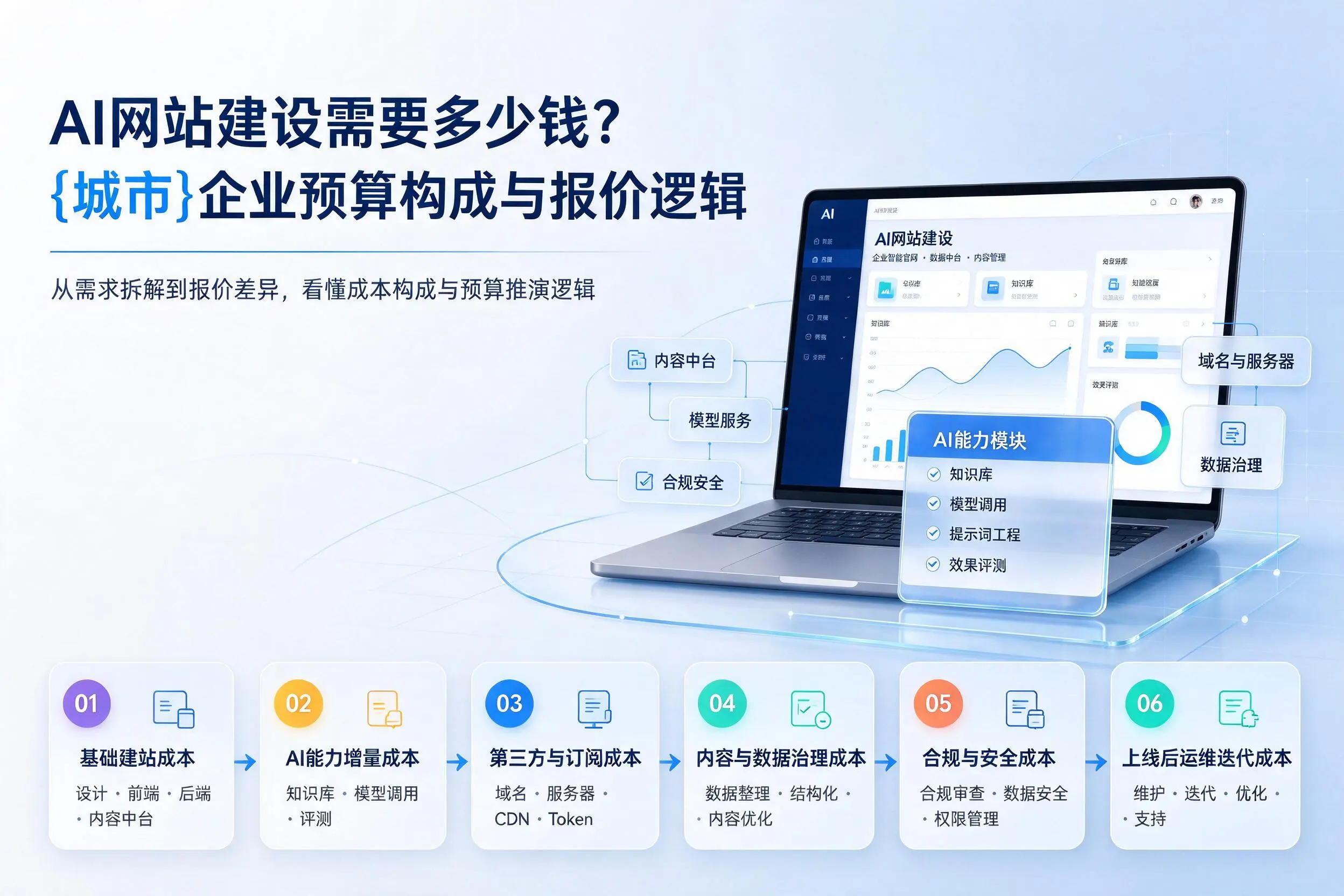 AI网站建设需要多少钱？丹东企业预算构成与报价逻辑