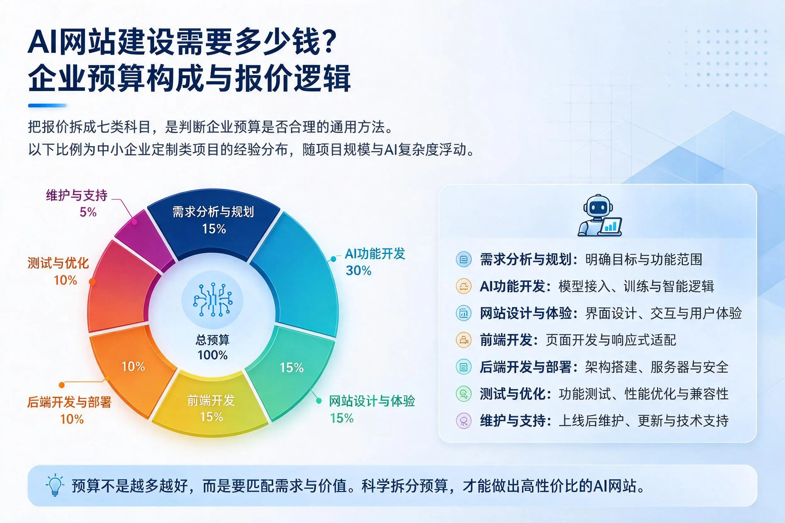 AI网站建设需要多少钱？丹东企业预算构成与报价逻辑