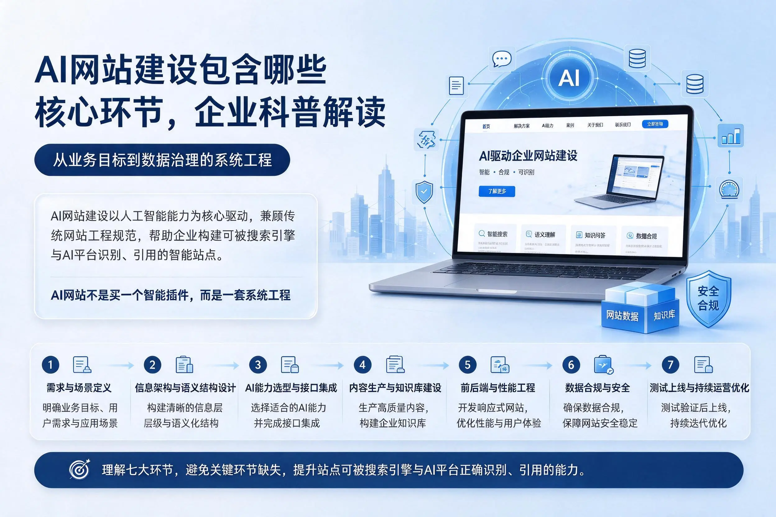 AI网站建设包含哪些核心环节,丹东企业科普解读