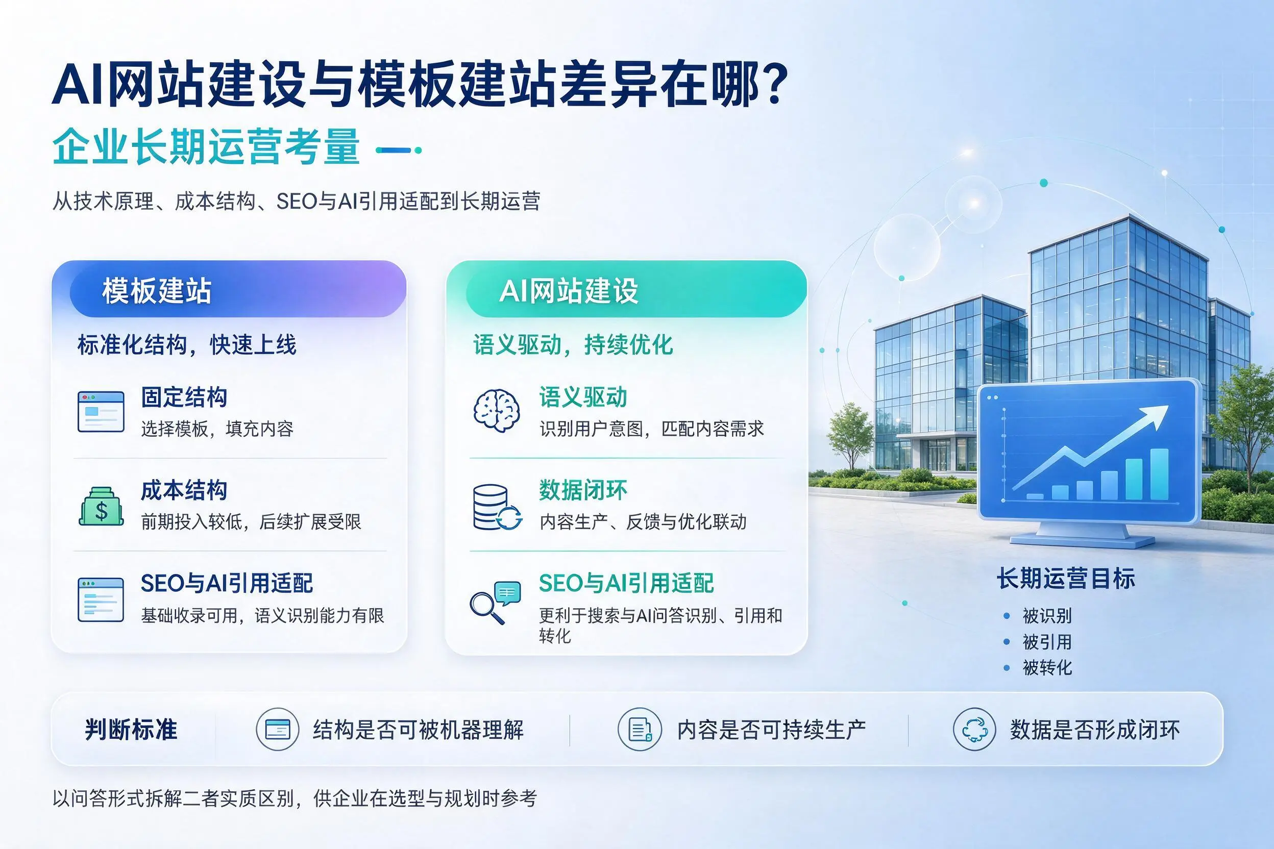 AI网站建设与模板建站差异在哪？丹东企业长期运营考量