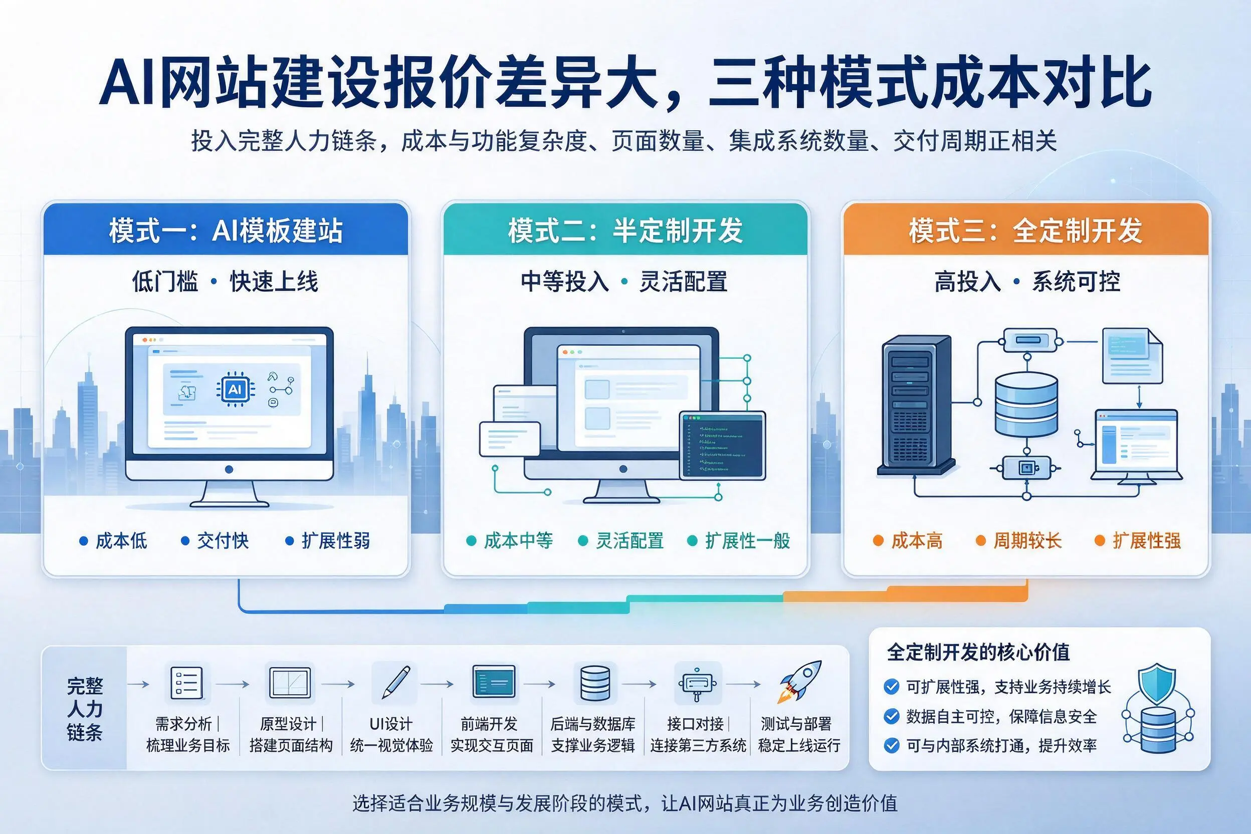 丹东AI网站建设报价差异大,三种模式成本对比
