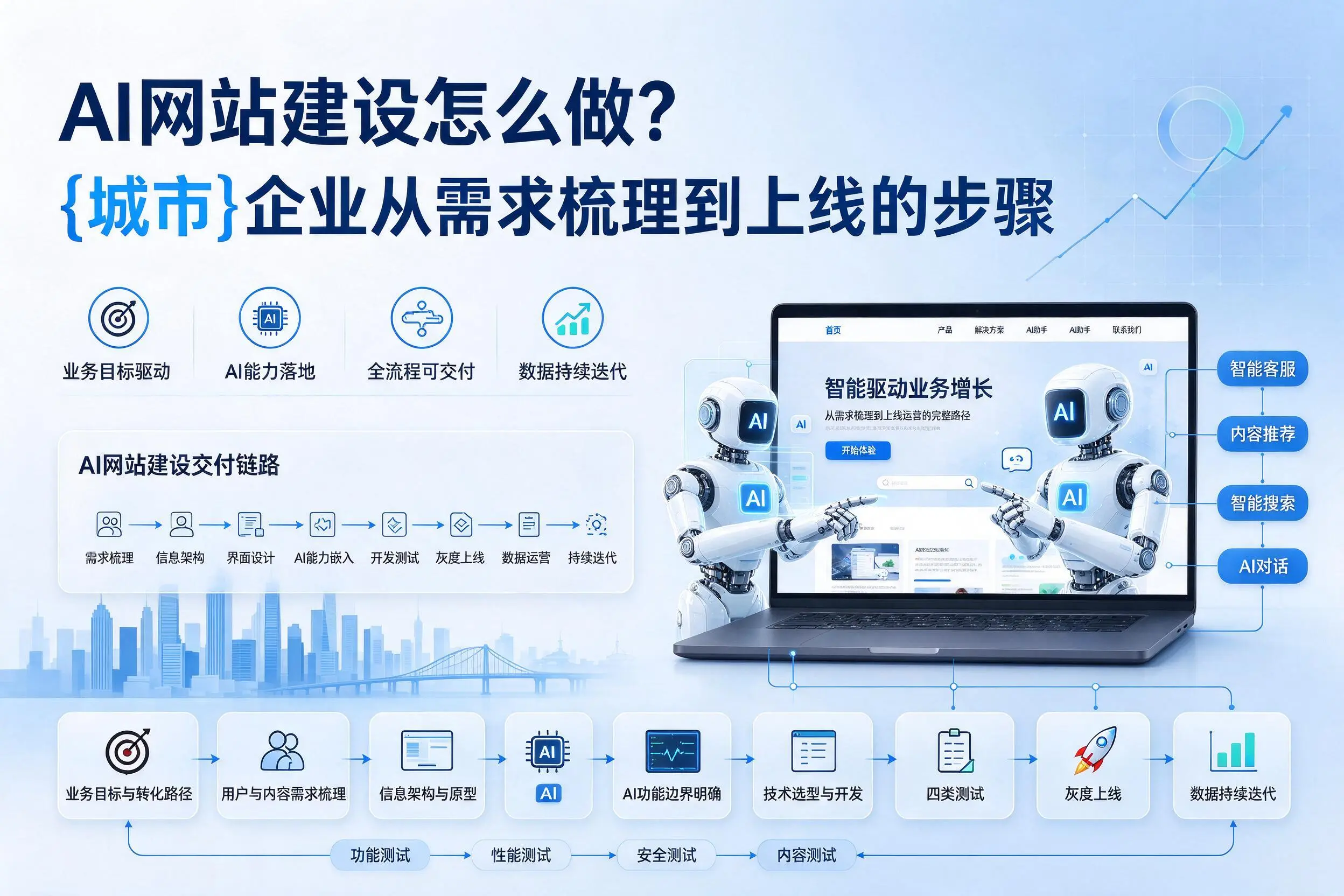 AI网站建设怎么做？丹东企业从需求梳理到上线的步骤