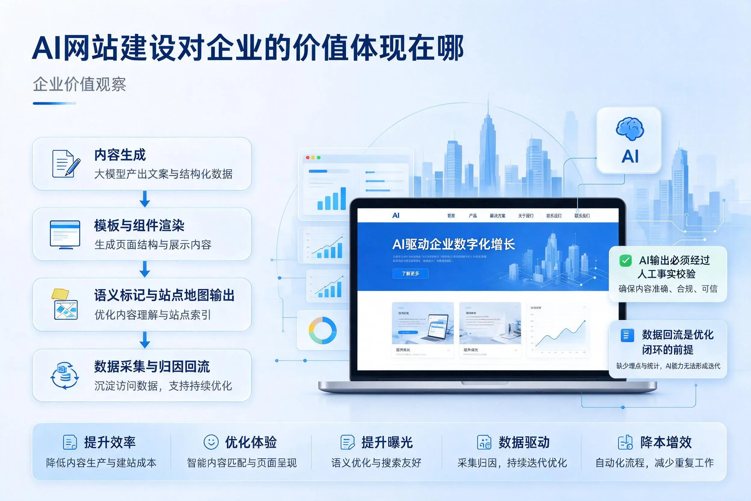 AI网站建设对企业的价值体现在哪,丹东实践观察
