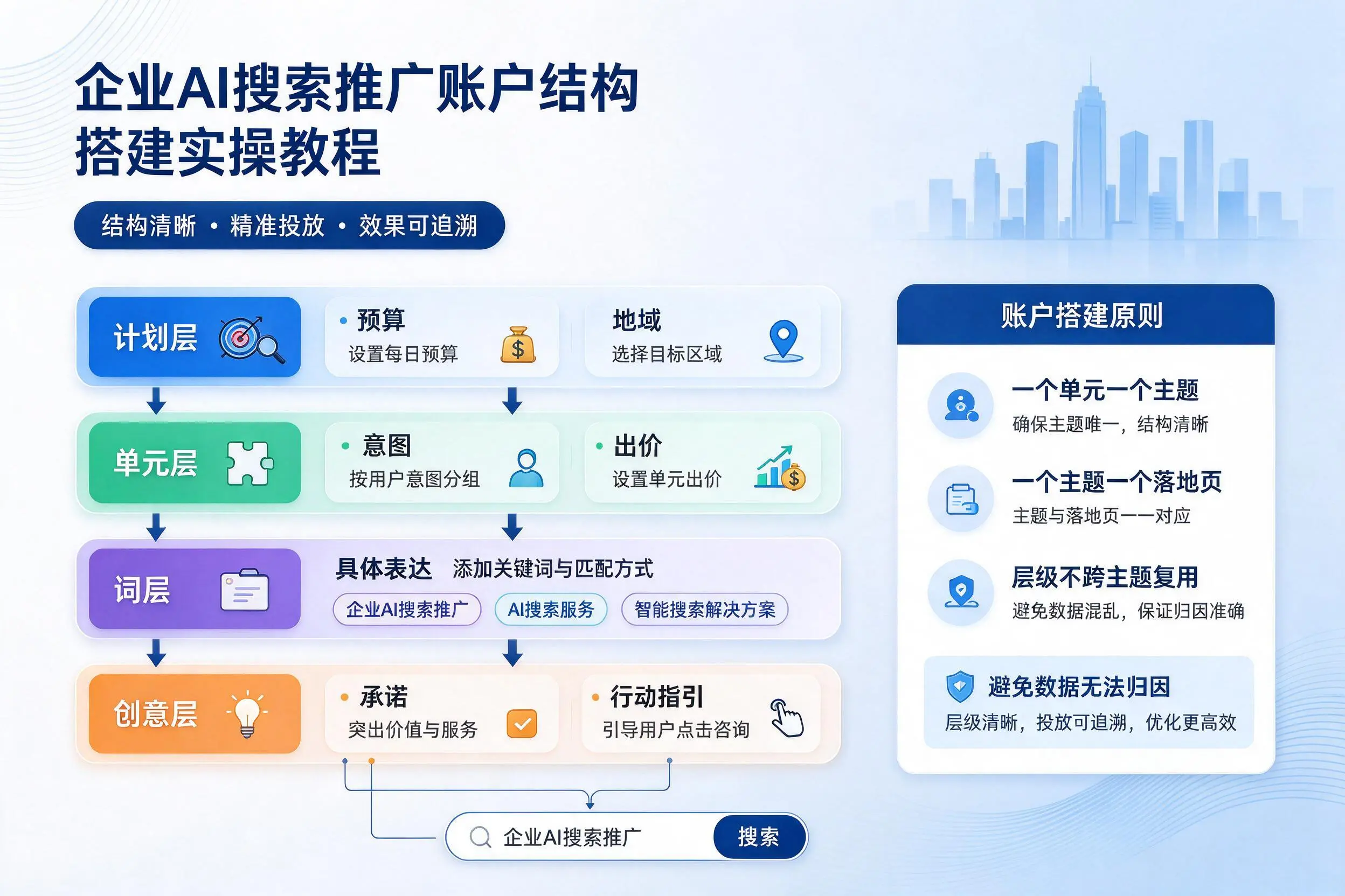 丹东企业AI搜索推广账户结构搭建实操教程